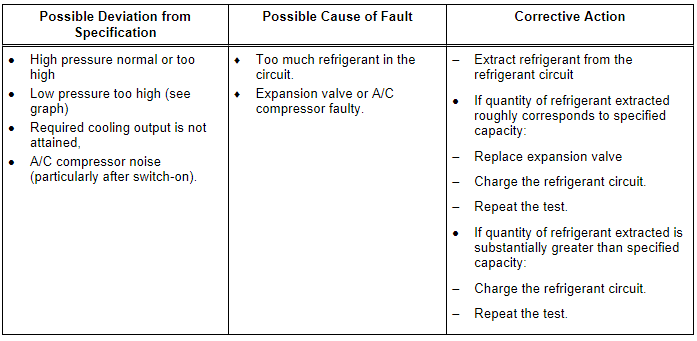 Specified Values for the Refrigerant Circuit Pressures